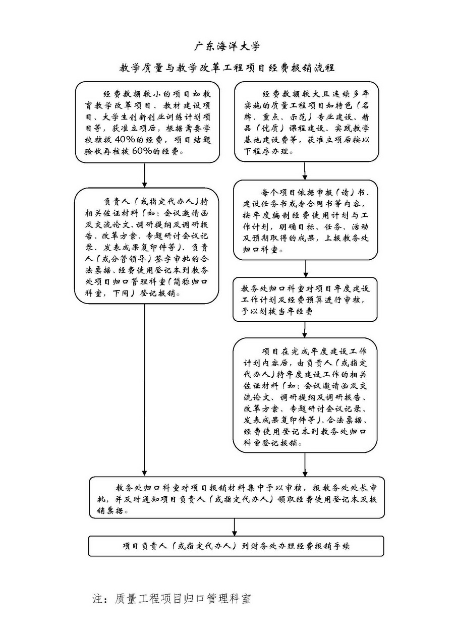 105教学质量与教学改革工程项目经费报销流程