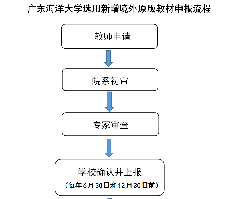 伟德bv1946官网选用新增境外原版教材申报流程