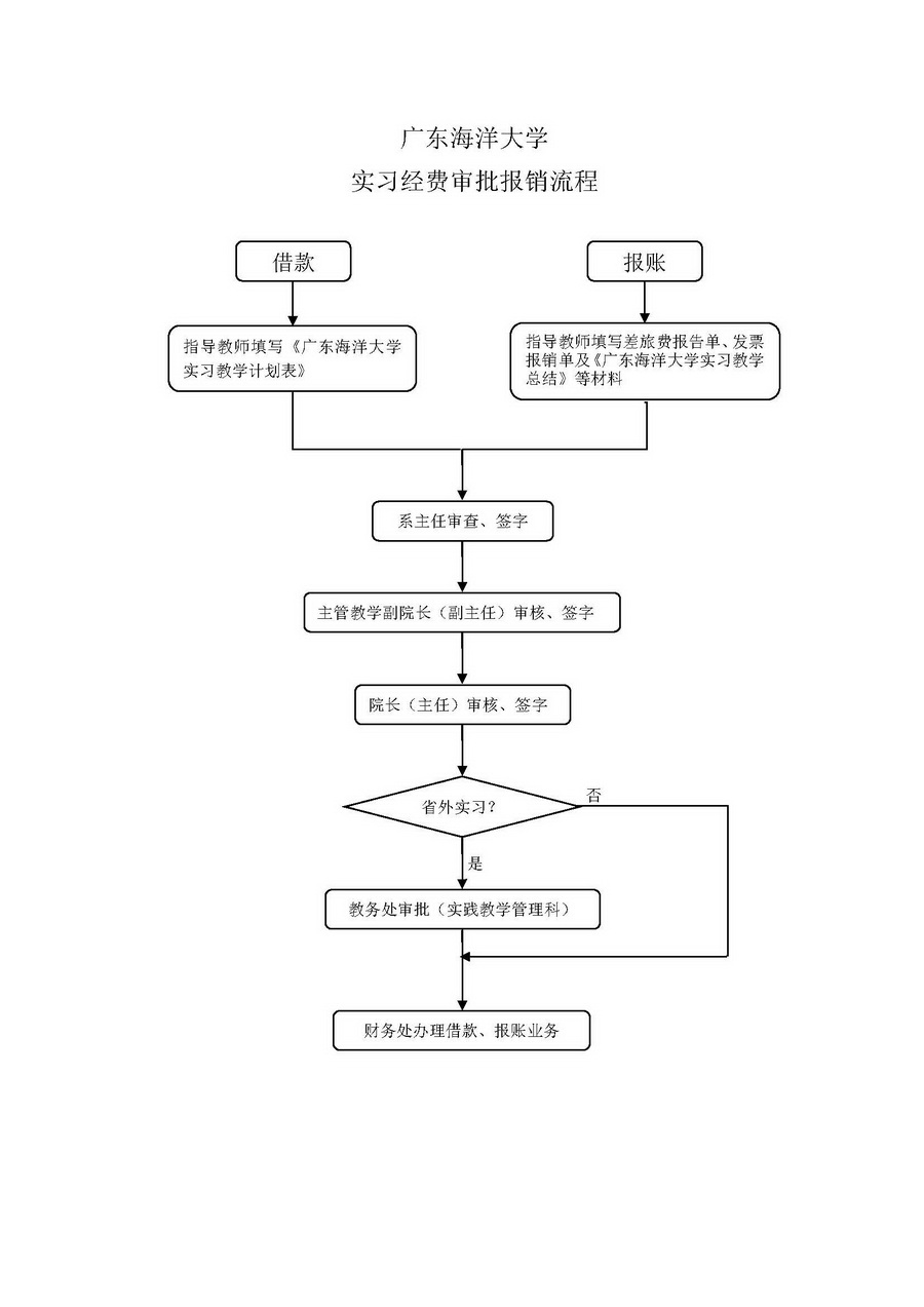 401实习经费审批报销流程